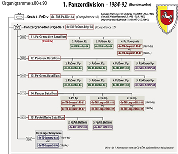 Organigramme-1.Panzer-Division-RFA